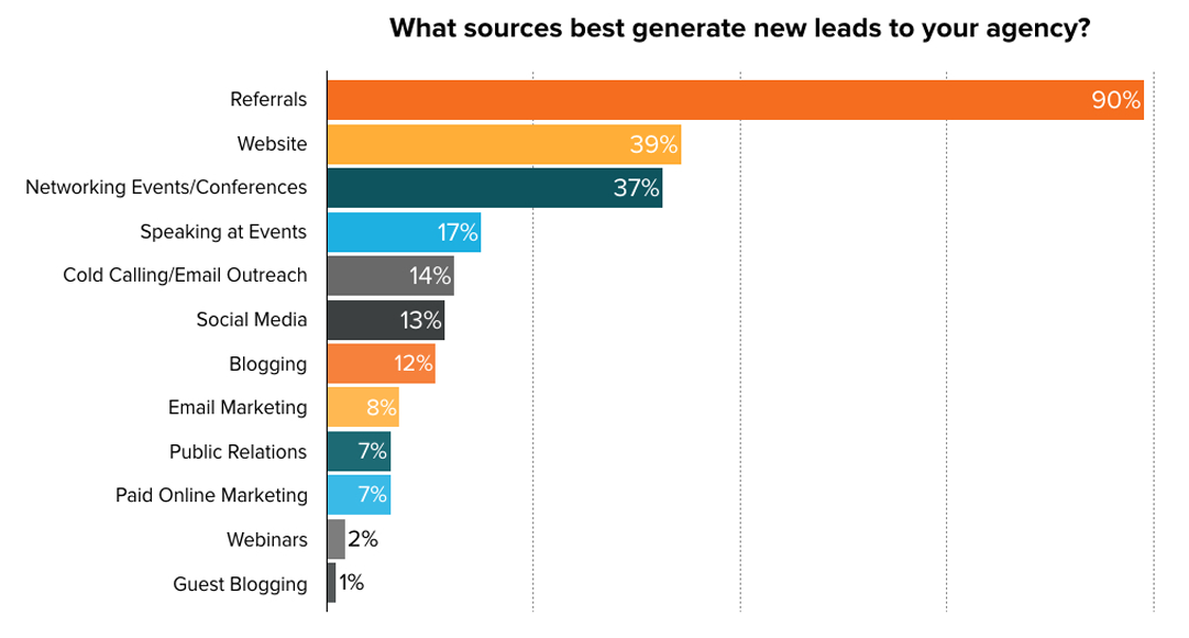 Enquête de génération de leads